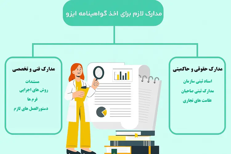 مدارک لازم برای اخذ گواهینامه ایزو 1 1