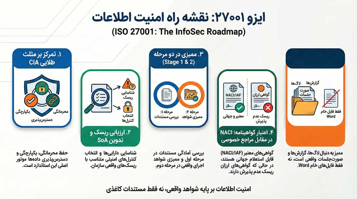 ایزو 27001 چیست؟ | مراحل اخذ گواهینامه ISO 27001 + هزینه