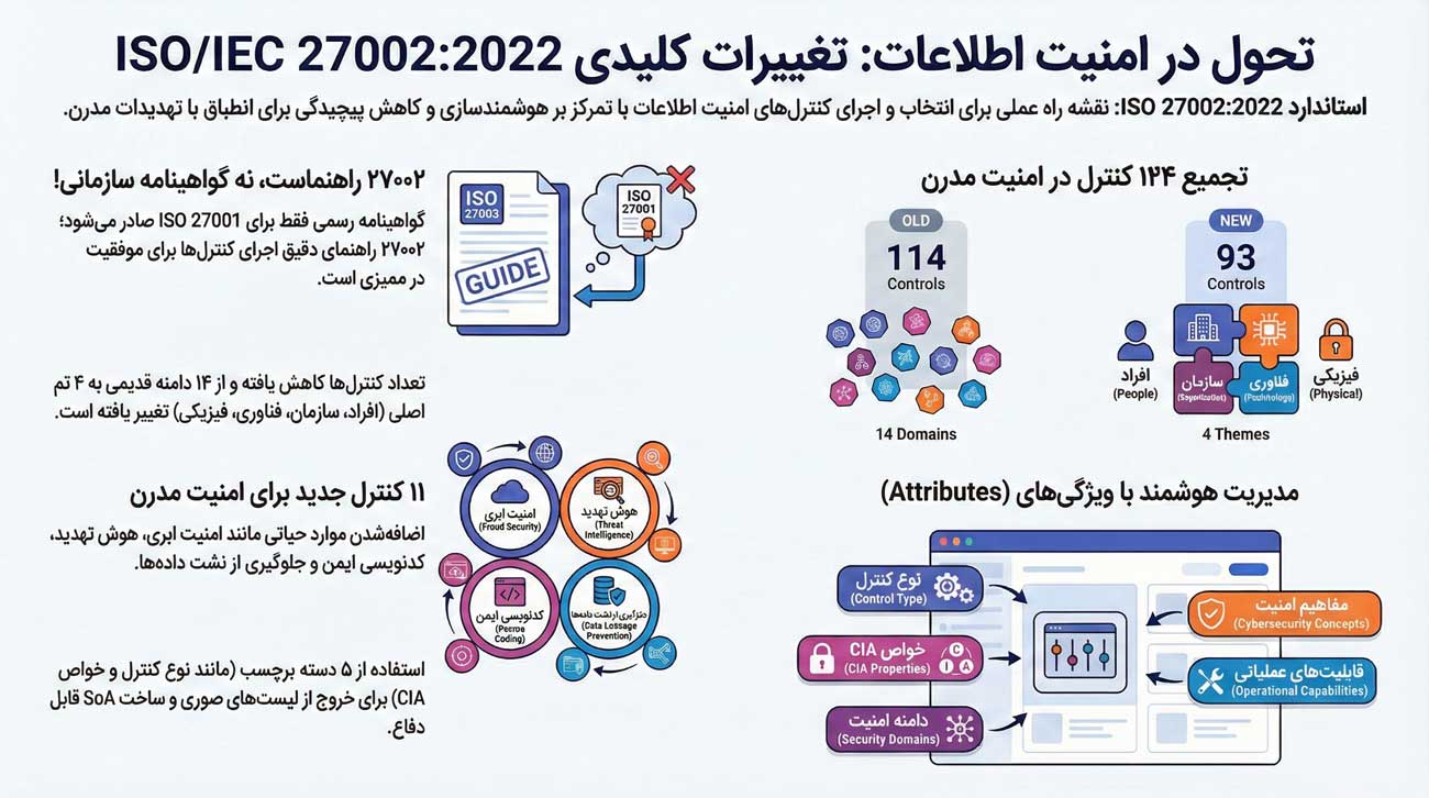 استاندارد ISO/IEC 27002