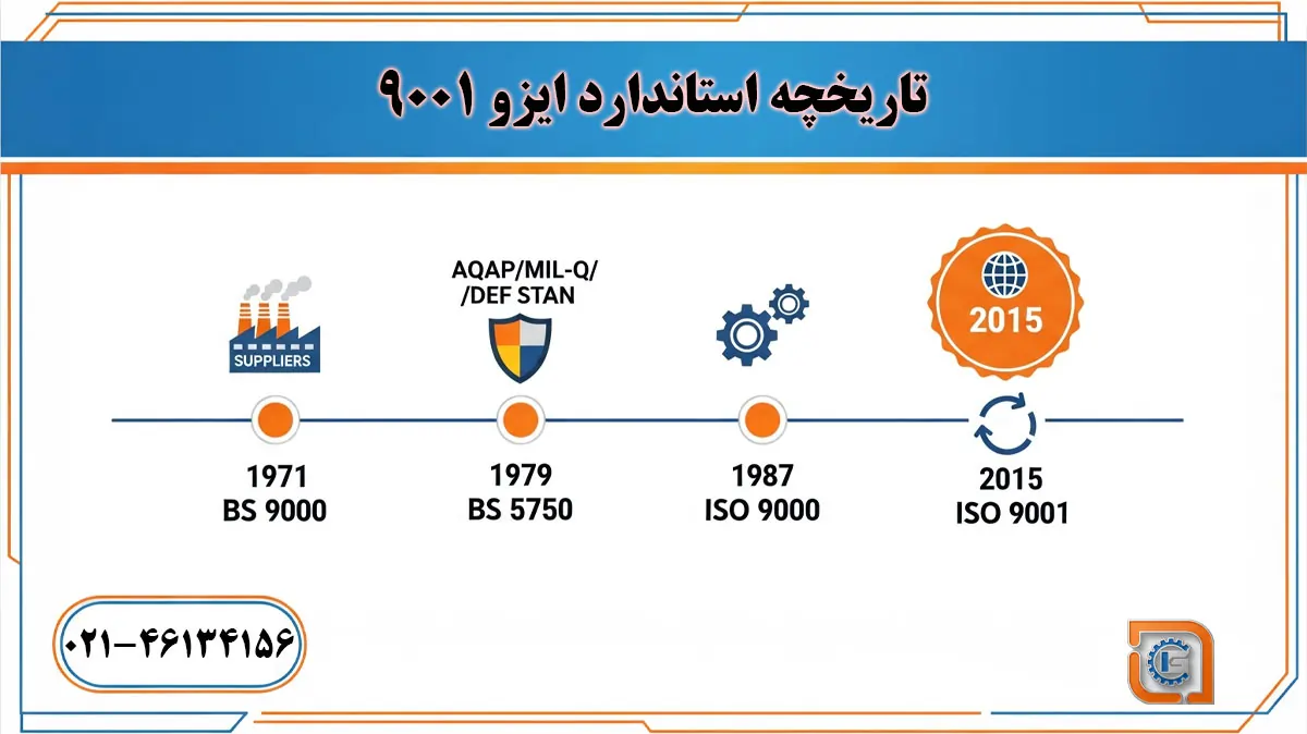 تاریخچه استاندارد ایزو 9001 1