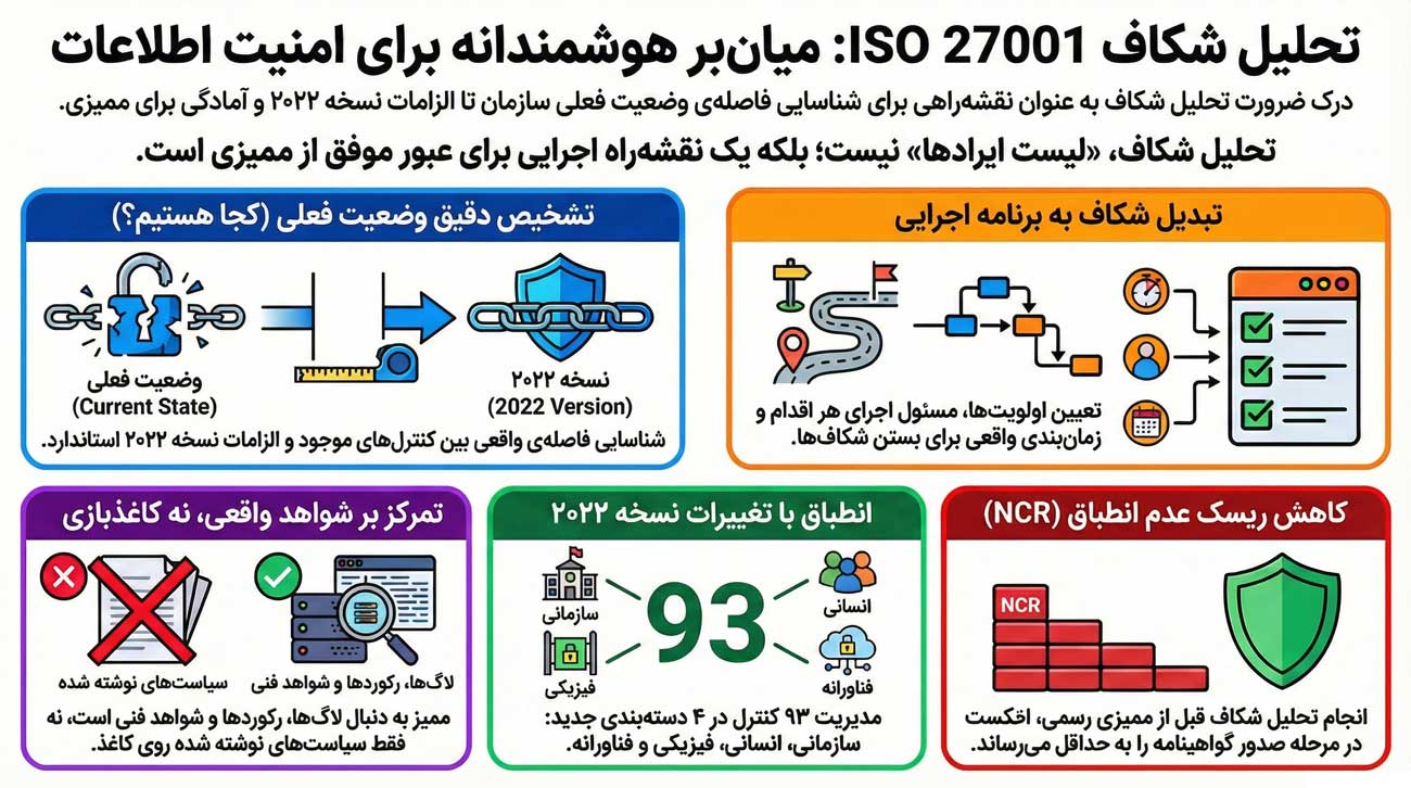 تجزیه‌وتحلیل شکاف ISO 27001