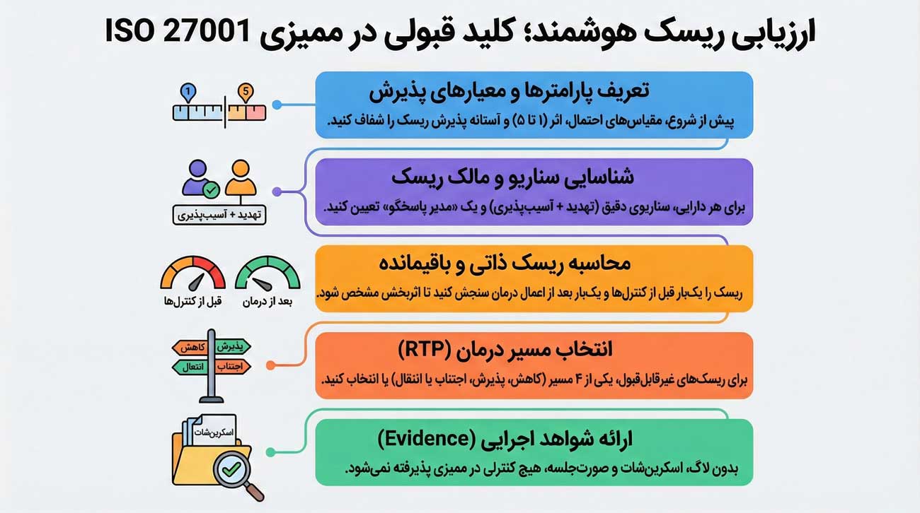 پارامترهای ارزیابی ریسک موثر برای ISO 27001