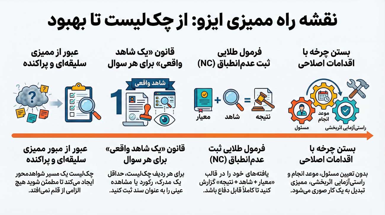 چک لیست ممیزی ایزو