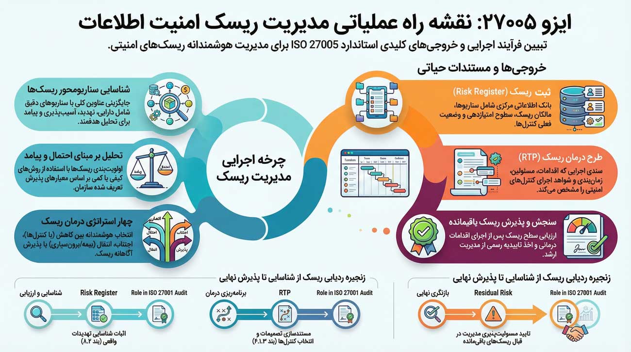 ایزو-۲۷۰۰۵ ایزو ۲۷۰۰۵
