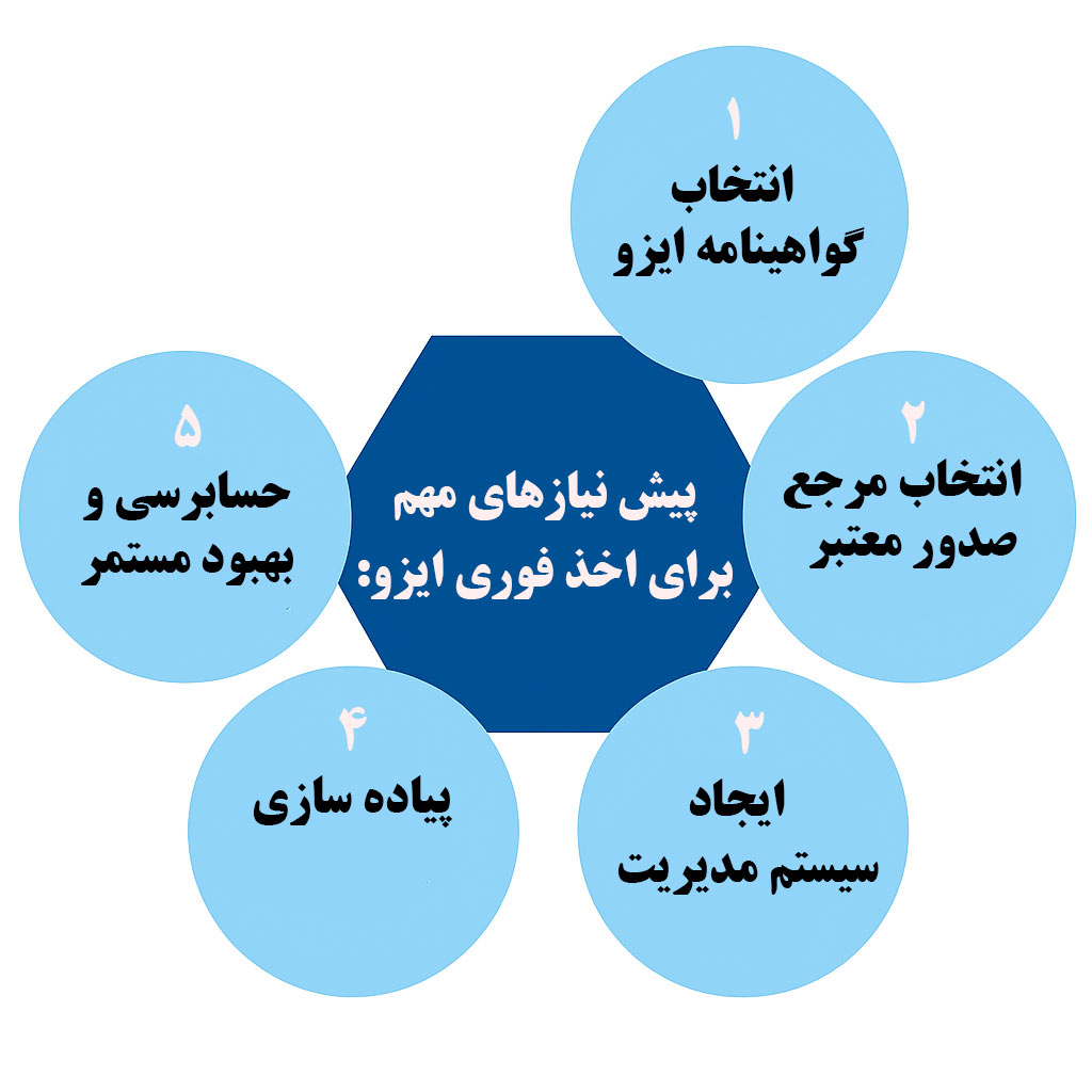 پیش نیازهای مهم برای اخذ فوری ایزو 1