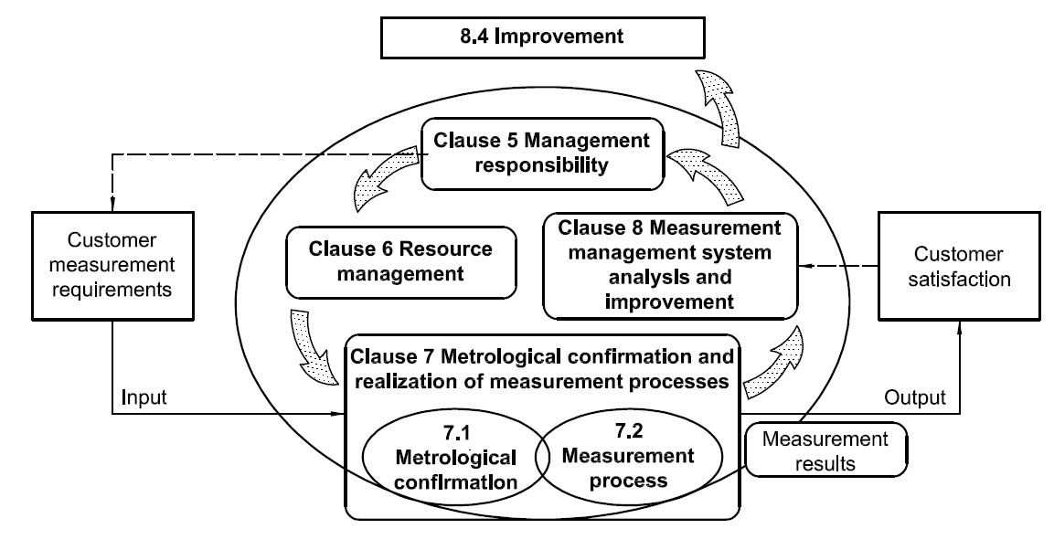 کاربرد مدل سیستم مدیریت اندازه گیری قابل اجرا - تصویر 1