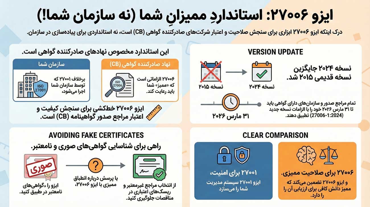 ایزو 27006 برای ممیزان است نه سازمان ها