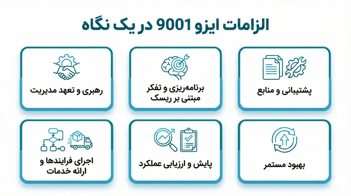 الزامات ایزو 9001 در یک نگاه