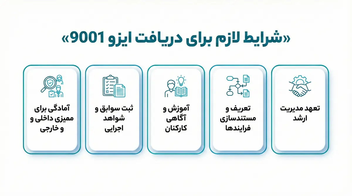 شرایط لازم برای دریافت ایزو 9001