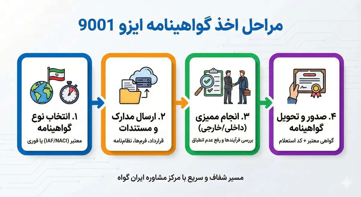 مراحل اخذ گواهینامه ایزو 9001