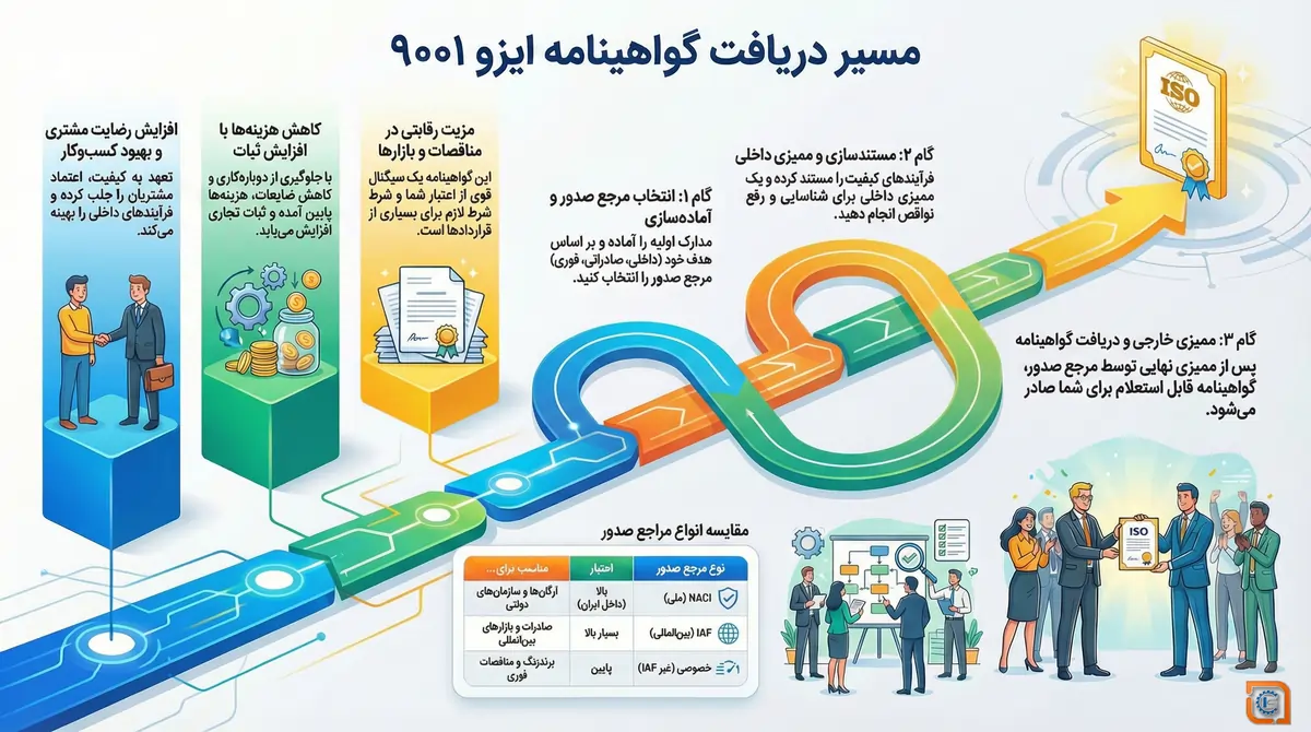 مسیر دریافت گواهینامه ایزو ۹۰۰۱