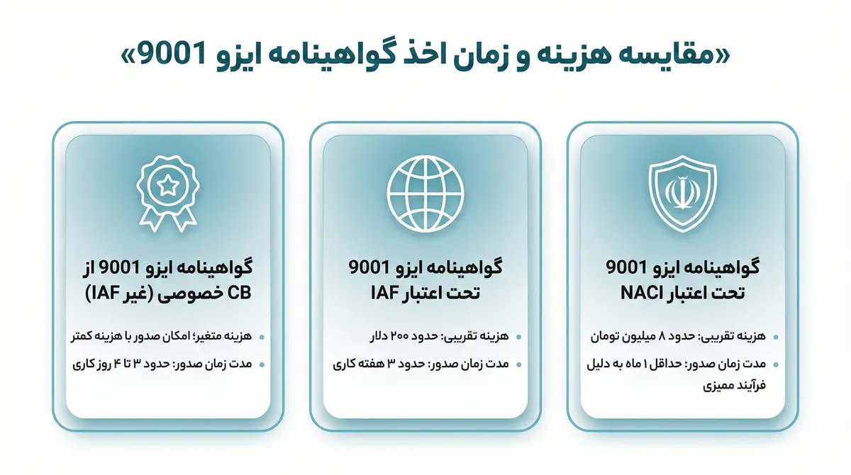 هزینه اخذ گواهینامه ایزو 9001 چقدر است؟