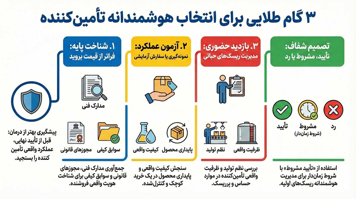 1روش-ارزیابی-اولیه-(قبل-از-تأیید) روش ارزیابی اولیه (قبل از تأیید)