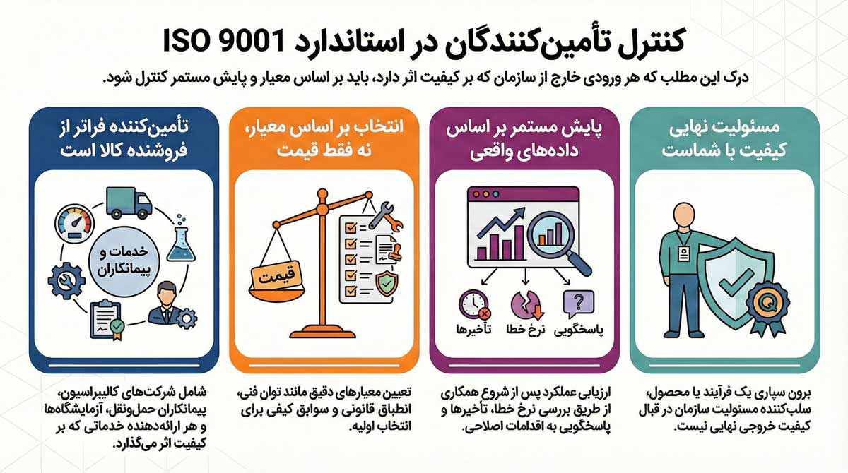 ارزیابی تأمین‌کننده در ISO 9001