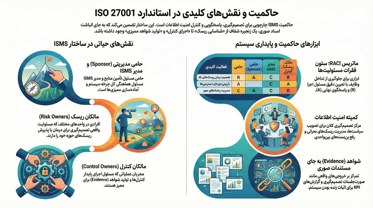 حاکمیت ISMS و نقش‌ها در ISO 27001