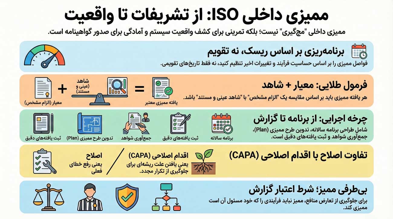 ممیزی داخلی