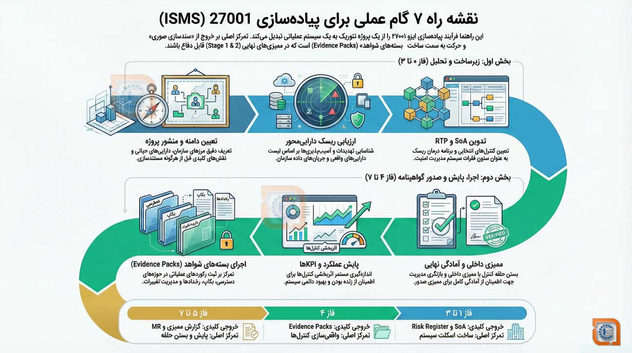 پیاده‌سازی ISO 27001 (ISMS) قدم‌به‌قدم