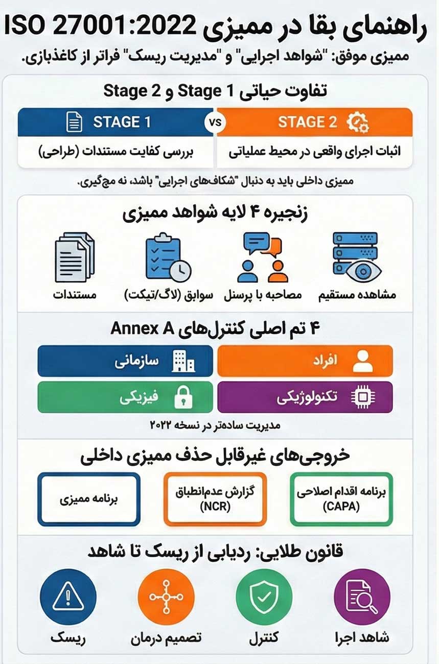 چک‌لیست ممیزی ISO 27001