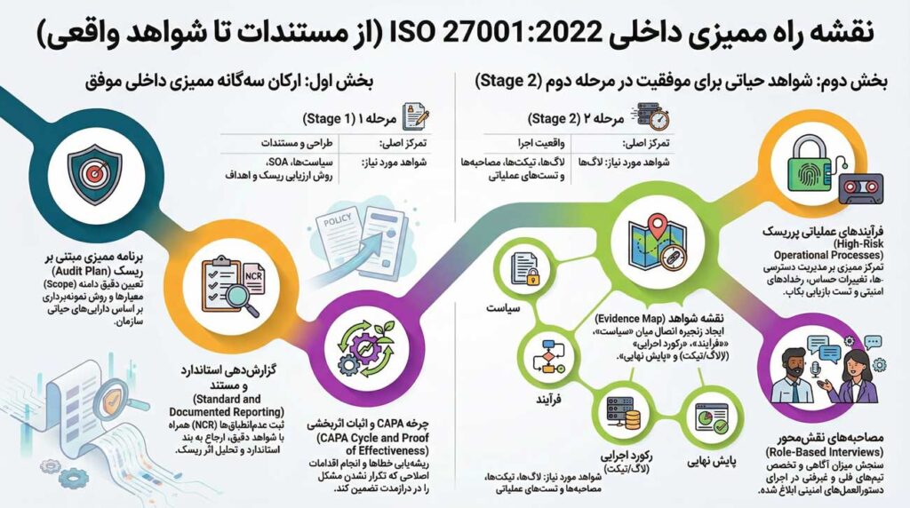 چک‌لیست ممیزی ISO 27001