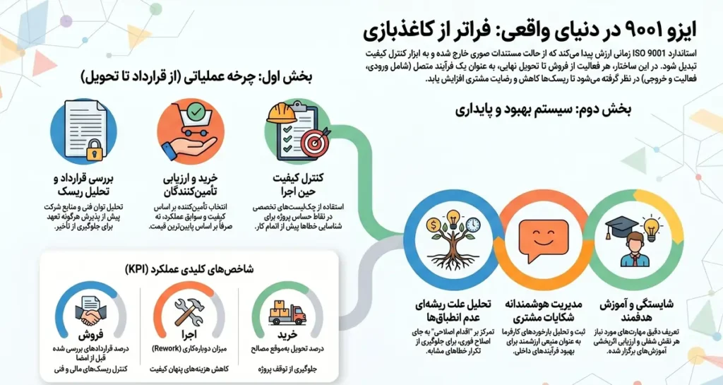نمونه فرآیندهای ISO 9001 در یک شرکت واقعی