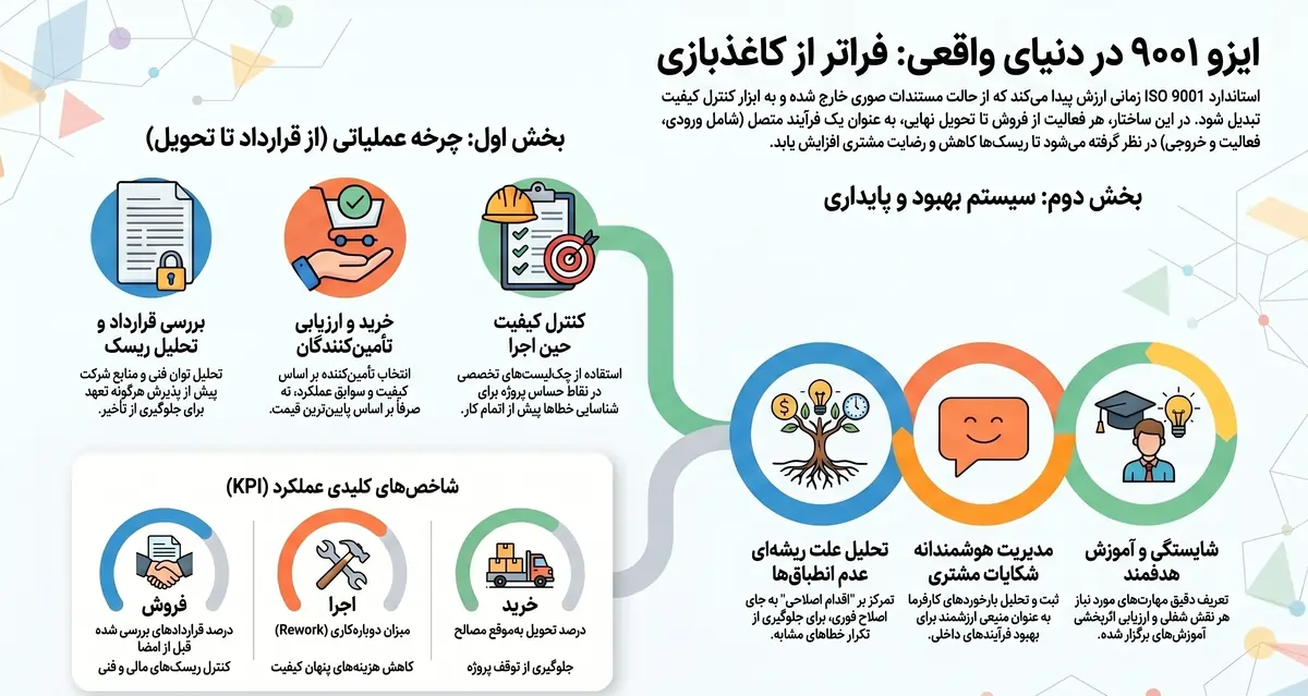 نمونه فرآیندهای ISO 9001 در یک شرکت واقعی
